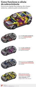 ‘Célula de sobrevivência’: como a estrutura de carros novos ajuda a reduzir danos em acidentes