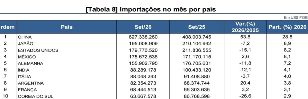 Crescimento meteórico das importações de autopeças chinesas